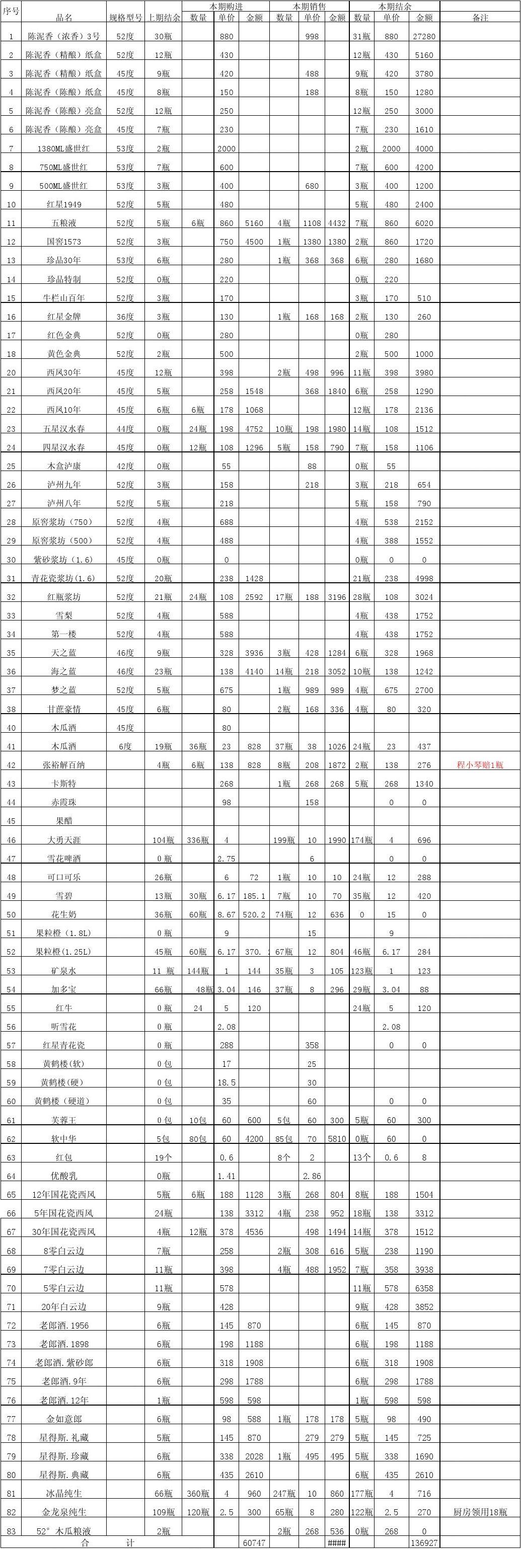 五月商品庫(kù)存與現(xiàn)貨銷售盤(pán)點(diǎn)報(bào)告